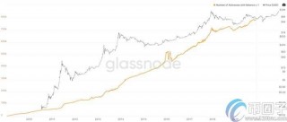 持有1个比特币的钱包总价值占比特币市值的95％