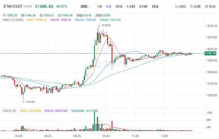 2023以太坊价格今日行情 ETH最新行情趋势