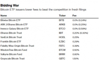 比特币ETF“审判日”临近价格战已悄然打响