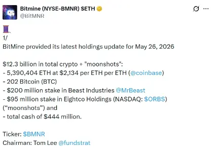 Bitmine 加速 ETH 积累，理由是华尔街和人工智能即将推动的加密货币超级周期