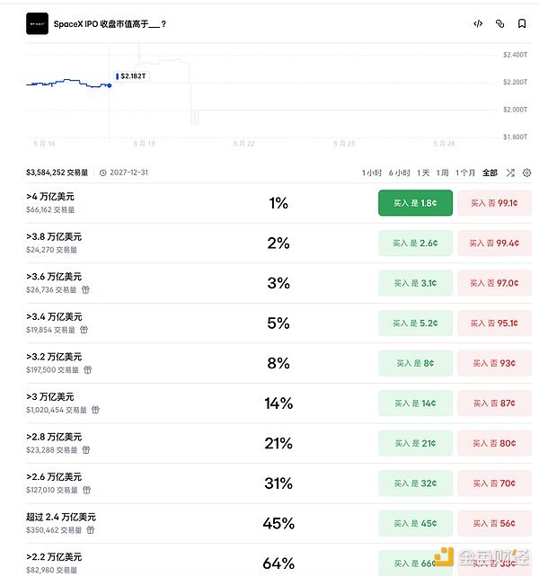 30 分钟闪崩 45%：SpaceX 还没上市散户就挨了一拳
