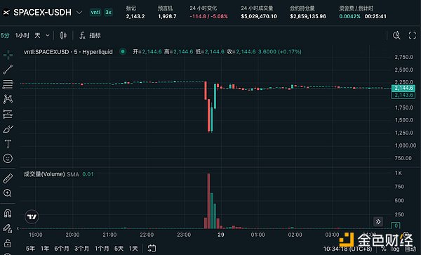 30 分钟闪崩 45%：SpaceX 还没上市散户就挨了一拳