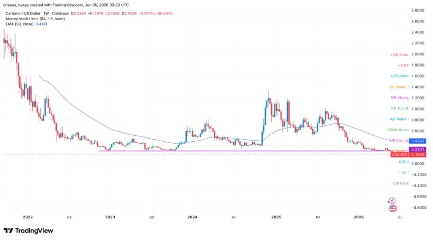 Cardano price chart