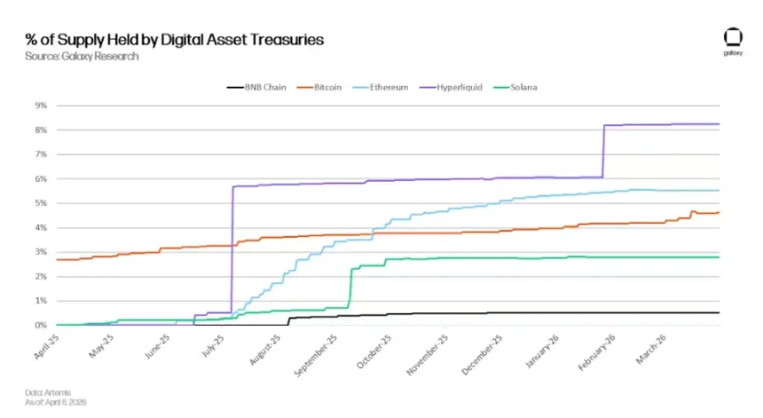 Chart showing the decline in crypto treasury flows