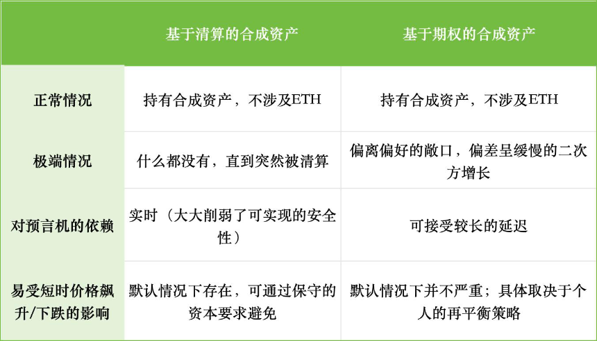 Vitalik：基于期权而非债务构建指数追踪资产