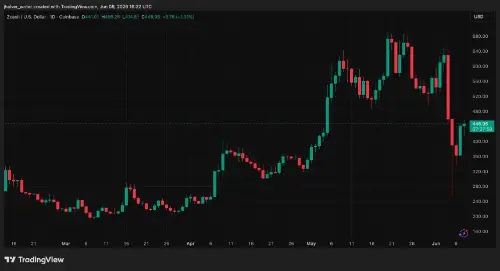 果园漏洞被发现四年后，Zcash 暴跌 50%，紧急补丁后正在恢复