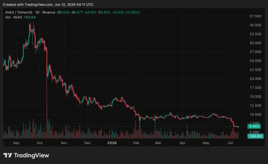 Avalanche (AVAX) price chart, source: crypto.news