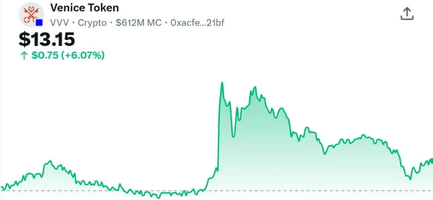 Venice AI Hits $1B Valuation Amid Rising AI Privacy Concerns